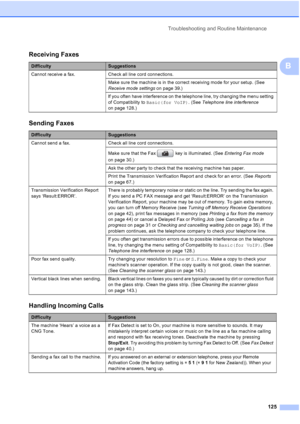 Page 137
Troubleshooting and Routine Maintenance125
B
Receiving Faxes
DifficultySuggestions
Cannot receive a fax. Check all line cord connections. Make sure the machine is in the correct receiving mode for your setup. (See 
Receive mode settings on page 39.) 
If you often have interference on the telephone line, try changing the menu setting 
of Compatibility to  Basic(for VoIP) . (See Telephone line interference  
on page 128.)
Sending Faxes
DifficultySuggestions
Cannot send a fax. Check all line cord...