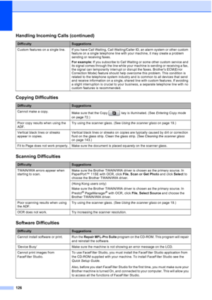 Page 138
126
Custom features on a single line. If you have Call Waiting, Call Waiting/Caller ID, an alarm system or other custom feature on a single telephone line with your machine, it may create a problem 
sending or receiving faxes.
For example: If you subscribe to Call Waiting or some other custom service and 
its signal comes through the line while your machine is sending or receiving a fax, 
the signal can temporarily interrupt or disrupt the faxes. Brothers ECM(Error 
Correction Mode) feature should help...