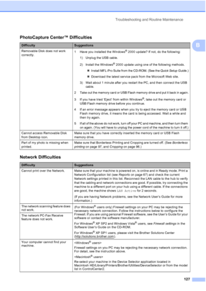 Page 139
Troubleshooting and Routine Maintenance127
B
PhotoCapture Center™ Difficulties
DifficultySuggestions
Removable Disk does not work 
correctly. 1 Have you installed the Windows
® 2000 update? If not, do the following:
1) Unplug the USB cable.
2) Install the Windows
® 2000 update using one of the following methods.
„
Install MFL-Pro Suite from the CD-ROM. (See the  Quick Setup Guide.)
„Download the latest service pack from the Microsoft Web site.
3) Wait about 1 minute after you restart the PC, and then...