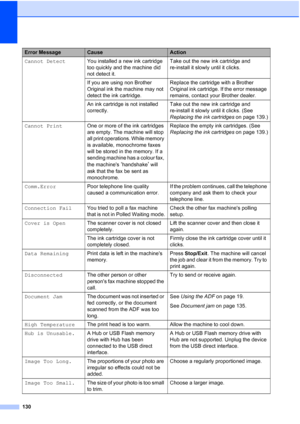 Page 142
130
Cannot DetectYou installed a new ink cartridge 
too quickly and the machine did 
not detect it. Take out the new ink cartridge and 
re-install it slowly until it clicks.
If you are using non Brother 
Original ink the machine may not 
detect the ink cartridge. Replace the cartridge with a Brother 
Original ink cartridge. If the error message 
remains, contact your Brother dealer.
An ink cartridge is not installed 
correctly. Take out the new ink cartridge and 
re-install it slowly until it clicks....