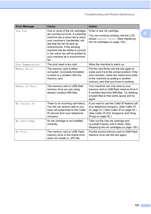 Page 143
Troubleshooting and Routine Maintenance131
B
Ink lowOne or more of the ink cartridges 
are running out of ink. If a sending 
machine has a colour fax to send, 
your machine’s ‘handshake’ will 
ask that the fax be sent as 
monochrome. If the sending 
machine has the ability to convert 
it, the colour fax will be printed at 
your machine as a monochrome 
fax. Order a new ink cartridge.
You can continue printing until the LCD 
shows 
Cannot Print . (See Replacing 
the ink cartridges  on page 139.)
Low...