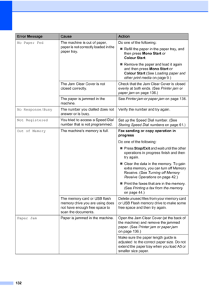 Page 144
132
No Paper FedThe machine is out of paper, 
paper is not correctly loaded in the 
paper tray.  Do one of the following:
„ Refill the paper in the paper tray, and 
then press  Mono Start  or 
Colour Start .
„ Remove the paper and load it again 
and then press  Mono Start or 
Colour Start  (See Loading paper and 
other print media  on page 9.)
The Jam Clear Cover is not 
closed correctly. Check that the Jam Clear Cover is closed 
evenly at both ends. (See 
Printer jam or 
paper jam  on page 136.)
The...