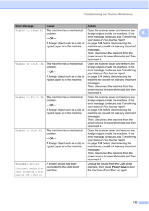 Page 145
Troubleshooting and Routine Maintenance133
B
Unable to Clean XX The machine has a mechanical 
problem.
—OR—
A foreign object such as a clip or 
ripped paper is in the machine. Open the scanner cover and remove any 
foreign objects inside the machine. If the 
error message continues, see 
Transferring 
your faxes or Fax Journal report  
on page 134 before disconnecting the 
machine so you will not lose any important 
messages. 
Then, disconnect the machine from the 
power source for several minutes and...