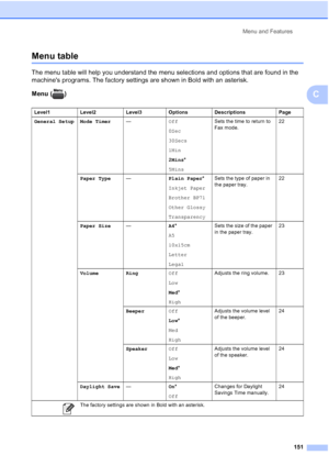 Page 163
Menu and Features151
C
Menu tableC
The menu table will help you understand the menu selections and options that are found in the 
machines programs. The factory settings are shown in Bold with an asterisk.
Menu ( )
Level1 Level2 Level3 Options Descriptions Page
General Setup Mode Timer —Off
0Sec
30Secs
1Min
2Mins*
5Mins Sets the time to return to 
Fax mode.
22
Paper Type —Plain Paper*
Inkjet Paper
Brother BP71
Other Glossy
Transparency Sets the type of paper in 
the paper tray.
22
Paper Size —A4*
A5...