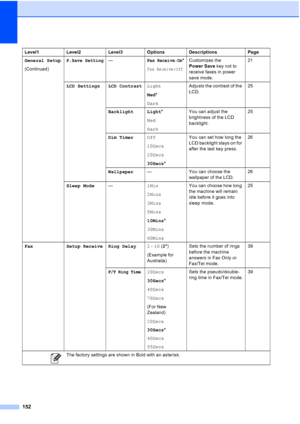 Page 164
152
General Setup
(Continued)P.Save Setting—Fax Receive:On*
Fax Receive:Off
Customizes the 
Power Save key not to 
receive faxes in power 
save mode. 21
LCD Settings LCD Contrast Light
Med*
Dark Adjusts the contrast of the 
LCD.
25
Backlight Light *
Med
Dark You can adjust the 
brightness of the LCD 
backlight.
25
Dim Timer Off
10Secs
20Secs
30Secs* You can set how long the 
LCD backlight stays on for 
after the last key press.
26
Wallpaper — You can choose the 
wallpaper of the LCD. 26
Sleep Mode...