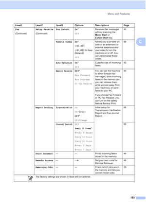 Page 165
Menu and Features153
C
Fax
(Continued) Setup Receive
(Continued)Fax Detect On
*
Off Receives fax messages 
without pressing the 
Mono Start
 or 
Colour Start  key. 40
Remote Codes On *
( l 51, #51)
( l 91, #91 for New 
Zealand)
Off Allows you to answer all 
calls at an extension or 
external telephone and 
use codes to turn the 
machine on or off. You 
can personalize these 
codes. 58
Auto ReductionOn
*
Off Cuts the size of incoming 
faxes.
43
Memory ReceiveOff
*
Fax Forward
Fax Storage
PC Fax Receive...