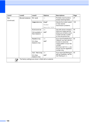 Page 166
154
Fax
(Continued)Miscellaneous TX Lock
— Prohibits most functions 
except receiving faxes. 27
CompatibilityHigh
*
Normal
Basic(for VoIP)
Adjusts the modem speed 
to help resolve 
transmission problems. 128
Distinctive
(Not available in 
New Zealand) On
Off
* Use with phone company 
distincive ringing service 
allows you to have a voice 
number and fax number 
on the one phone line. 49
54
Faxability
(For New 
Zealand only) On
Off
* If you have FaxAbility from 
Telecom, you can use this 
function to...