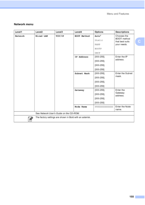 Page 167
Menu and Features155
C
Network menu
Level1 Level2 Level3 Level4 Options Descriptions
Network Wired LAN TCP/IP BOOT Method Auto *
Static
RARP
BOOTP
DHCP Chooses the 
BOOT method 
that best suits 
your needs.
IP Address [000-255].
[000-255].
[000-255].
[000-255] Enter the IP 
address.
Subnet Mask [000-255].
[000-255].
[000-255].
[000-255] Enter the Subnet 
mask.
Gateway [000-255].
[000-255].
[000-255].
[000-255] Enter the 
Gateway 
address.
Node Name
BRNXXXXXXXXXXXXEnter the Node 
name.
See  Network Users...