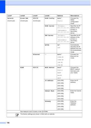 Page 168
156
Network
(Continued)Wired LAN
(Continued)TCP/IP
(Continued)WINS Config Auto
*
Static Chooses the 
WINS 
configuration 
mode.
WINS Server (Primary) 
000.000.000.000
(Secondary) 
000.000.000.000
Specifies the IP 
address of the 
primary or 
secondary 
server.
DNS Server (Primary) 
000.000.000.000
(Secondary) 
000.000.000.000
Specifies the IP 
address of the 
primary or 
secondary 
server.
APIPA On *
Off Automatically 
allocates the IP 
address from the 
link-local address 
range.
Ethernet — Auto*...