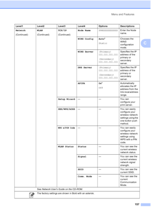 Page 169
Menu and Features157
C
Network
(Continued) WLAN
(Continued)TCP/IP
(Continued)Node NameBRWXXXXXXXXXXXXEnter the Node 
name.
WINS Config Auto *
Static Chooses the 
WINS 
configuration 
mode.
WINS Server (Primary) 
000.000.000.000
(Secondary) 
000.000.000.000
Specifies the IP 
address of the 
primary or 
secondary 
server.
DNS Server (Primary) 
000.000.000.000
(Secondary) 
000.000.000.000
Specifies the IP 
address of the 
primary or 
secondary 
server.
APIPA On *
Off Automatically 
allocates the IP...