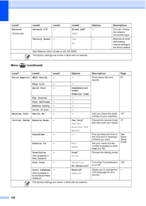 Page 170
158
Menu ( ) (continued)
Network
(Continued)Network I/F
—Wired LAN*
WLAN — You can choose 
the network 
connection type.
Factory Reset —Yes
No —
Restores all wired 
and wireless 
network settings to 
the factory default.
Level1 Level2 Level3 Options Descriptions Page
Print Reports XMIT Verify
— — Prints these lists and 
reports.67
Help List ——
Quick Dial —Alphabetical
Order
Numerical Order
Fax Journal ——
User Settings ——
Network Config——
Caller ID hist.——
Machine Info. Serial No. — — Lets you check the...