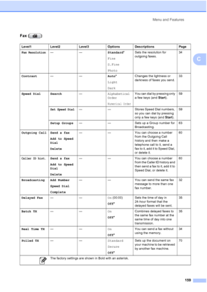 Page 171
Menu and Features159
C
Fax ( )
Level1 Level2 Level3 Options Descriptions Page
Fax Resolution—— Standard*
Fine
S.Fine
Photo Sets the resolution for 
outgoing faxes.
34
Contrast —— Auto*
Light
Dark Changes the lightness or 
darkness of faxes you send.
33
Speed Dial Search —
Alphabetical
Order
Numerical Order
You can dial by pressing only 
a few keys (and Start). 59
Set Speed Dial— — Stores Speed Dial numbers, 
so you can dial by pressing 
only a few keys (and Start).59
Setup Groups — — Sets up a Group...