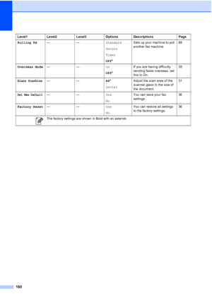 Page 172
160
Polling RX—— Standard
Secure
Timer
Off* Sets up your machine to poll 
another fax machine.
68
Overseas Mode —— On
Off* If you are having difficulty 
sending faxes overseas, set 
this to On. 35
Glass ScanSize——
A4*
Letter Adjust the scan area of the 
scanner glass to the size of 
the document. 31
Set New Default——
Yes
NoYou can save your fax 
settings.
36
Factory Reset —— Yes
NoYou can restore all settings 
to the factory settings.
36
Level1 Level2 Level3 Options Descriptions Page
 The factory...