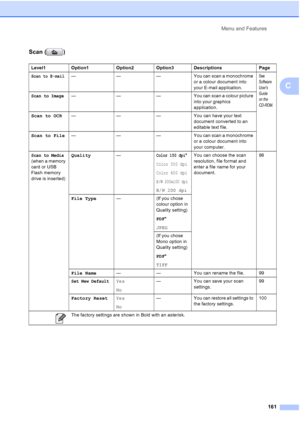 Page 173
Menu and Features161
C
Scan ( )
Level1 Option1 Option2 Option3 Descriptions Page
Scan to E-mail— — — You can scan a monochrome  or a colour document into 
your E-mail application.See
Software 
Users 
Guide 
on the 
CD-ROM.
Scan to Image— — — You can scan a colour picture 
into your graphics 
application.
Scan to OCR — — — You can have your text 
document converted to an 
editable text file.
Scan to File — — — You can scan a monochrome 
or a colour document into 
your computer.
Scan to Media 
(when a...