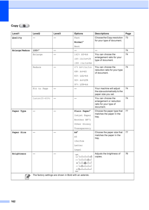 Page 174
162
Copy ( )
Level1 Level2 Level3 Options Descriptions Page
Quality—— Fast
Normal*
Best Choose the Copy resolution 
for your type of document.
73
Enlarge/Reduce100%
* ——— 74
Enlarge —142% A5iA4
186% 10x15cmiLTR
198% 10x15cmiA4
You can choose the 
enlargement ratio for your 
type of document. 74
Reduce —
47% A4i10x15cm
69% A4iA5
83% LGL iA4
93% A4 iLTR
97% LTR iA4 You can choose the 
reduction ratio for your type 
of document.
74
Fit to Page — — Your machine will adjust 
the size automatically to the...