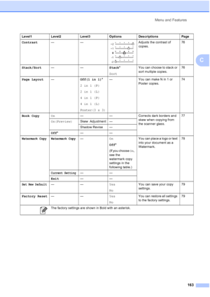 Page 175
Menu and Features163
C
Contrast —— Adjusts the contrast of 
copies. 76
Stack/Sort —— Stack*
Sort You can choose to stack or 
sort multiple copies.
76
Page Layout — Off(1 in 1)*
2in1(P)
2in1(L)
4in1(P)
4in1(L)
Poster(3 x 3) — You can make N in 1 or 
Poster copies. 74
Book Copy On — — Corrects dark borders and 
skew when copying from 
the scanner glass.77
On(Preview) Skew  Adjustment —
Shadow Revise —
Off * ——
Watermark Copy Watermark Copy— On
Off*
(If you choose  On, 
see the 
watermark copy 
settings in...