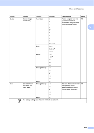 Page 177
Menu and Features165
C
Media (Select image 
from media.) Position
A
B
C
D
E*
F
G
H
I
Pattern Places a logo or text into 
your document as a 
Watermark using an image 
from removable media.
78
Size Small
Medium*
Large
Angle -90°
-45 °*
0 °
45 °
90 °
Transparency -2
-1
0*
+1
+2
Apply —
Scan (Set watermark 
document and 
press Start.) Transparency
-2
-1
0*
+1
+2 You can choose the level of 
transparency of the 
watermark as you scan it 
from a paper document.
79
Apply —
Option1 Option2 Option3 Option4...