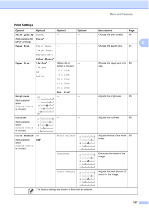 Page 179
Menu and Features167
C
Print Settings
Option1 Option2 Option3 Option4 Descriptions Page
Print Quality
(Not available for 
DPOF printing) Normal
Photo
* — — Choose the print quality. 94
Paper Type Plain Paper
Inkjet Paper
Brother BP71
Other Glossy*— — Choose the paper type. 94
Paper Size 10x15cm *
13x18cm
A4
Letter (When A4 or 
Letter is chosen)
8 x 10cm
9 x 13cm
10 x 15cm
13 x 18cm
15 x 20cm
Max. Size *— Choose the paper and print 
size. 95
Brightness
(Not available 
when 
Enhance Photos 
is chosen)
 —...