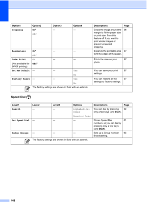 Page 180
168
Speed Dial ( )
Cropping On*
Off — — Crops the image around the 
margin to fit the paper size 
or print size. Turn this 
feature off if you want to 
print whole images or 
prevent unwanted 
cropping.96
Borderless On *
Off — — Expands the printable area 
to fit the edges of the paper.97
Date Print
(Not available for 
DPOF printing) On
Off
* — — Prints the date on your 
photo.97
Set New Default——
Yes
NoYou can save your print 
settings.
97
Factory Reset —— Yes
NoYou can restore all the 
settings to...