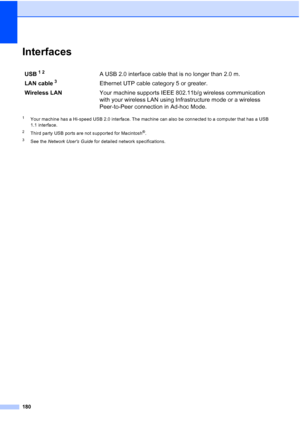 Page 192
180
InterfacesD
1Your machine has a Hi-speed USB 2.0 interface. The machine can also be connected to a computer that has a USB 
1.1 interface.
2Third party USB ports are not supported for Macintosh®.
3See the Network Users Guide  for detailed network specifications.
USB12A USB 2.0 interface cable that is no longer than 2.0 m.
LAN cable
3Ethernet UTP cable category 5 or greater.
Wireless LAN Your machine supports IEEE 802. 11b/g wireless communication 
with your wireless LAN using Infrastructure mode or...