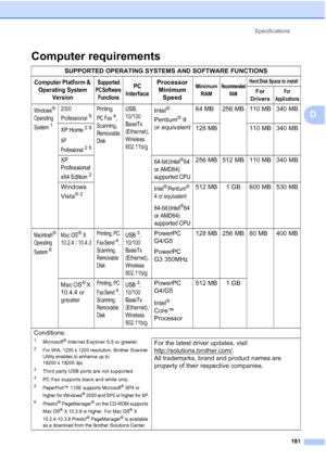 Page 193
Specifications181
D
Computer requirementsD
SUPPORTED OPERATING SYSTEMS AND SOFTWARE FUNCTIONS
Computer Platform & Operating System  VersionSupported 
PC Software  FunctionsPC 
InterfaceProcessor  Minimum  SpeedMinimum 
RAMRecommended  RAMHard Disk Space to install
For 
DriversFor 
Applications
Windows® 
Operating 
System
1
2000 
Professional
5
Printing, 
PC Fax
4, 
Scanning, 
Removable 
Disk
USB, 
10/100
BaseTx 
(Ethernet), 
Wireless 
802.11b/gIntel® 
Pentium
® II 
or equivalent 64 MB 256 MB 110 MB 340...