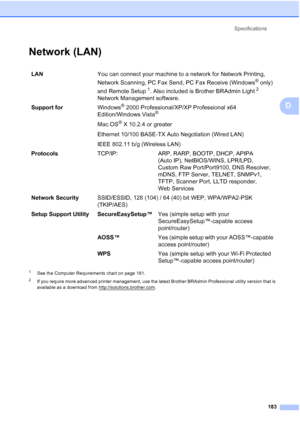 Page 195
Specifications183
D
Network (LAN)D
1See the Computer Requirements chart on page 181.
2If you require more advanced printer management, use the latest Brother BRAdmin Professional utility version that is 
available as a download from http://solutions.brother.com
.
LAN You can connect your machine to a network for Network Printing, 
Network Scanning, PC Fax Send, PC Fax Receive (Windows
® only) 
and Remote Setup
1. Also included is Brother BRAdmin Light2 
Network Management software.
Support for Windows
®...