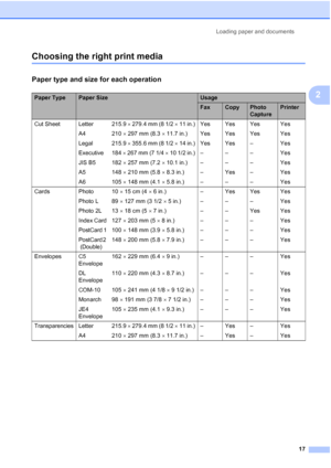 Page 29
Loading paper and documents17
2
Choosing the right print media2
Paper type and size for each operation2
Paper TypePaper SizeUsage
FaxCopyPhoto 
CapturePrinter
Cut Sheet Letter  215.9  × 279.4 mm (8 1/2  × 11 in.) Yes Yes Yes Yes
A4 210  × 297 mm (8.3  × 11.7 in.) Yes Yes Yes Yes
Legal 215.9  × 355.6 mm (8 1/2  × 14 in.) Yes Yes – Yes
Executive 184  × 267 mm (7 1/4  × 10 1/2 in.) – – – Yes
JIS B5 182  × 257 mm (7.2  × 10.1 in.) – – – Yes
A5 148  × 210 mm (5.8  × 8.3 in.) – Yes – Yes
A6 105  × 148 mm (4.1...