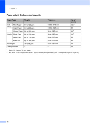 Page 30
Chapter 2
18
Paper weight, thickness and capacity2
1Up to 100 sheets of 80 gsm  paper.
2For Photo 10 ×15 cm paper and Photo L paper, use the photo paper tray. (See  Loading photo paper on page 13.)
Paper TypeWeightThicknessNo. of 
sheets
Cut 
Sheet Plain Paper
64 to 120 gsm 0.08 to 0.15 mm
100
1
Inkjet Paper64 to 200 gsm 0.08 to 0.25 mm 20
Glossy Paper Up to 220 gsm Up to 0.25 mm
20
2
CardsPhoto Card Up to 220 gsm Up to 0.25 mm
202
Index CardUp to 120 gsm Up to 0.15 mm 30
PostCard Up to 200 gsm Up to...