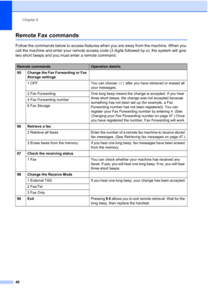 Page 58
Chapter 6
46
Remote Fax commands6
Follow the commands below to access features when you are away from the machine. When you 
call the machine and enter your remote access code  (3 digits followed by  ), the system will give 
two short beeps and you must enter a remote command.
Remote commandsOperation details
95 Change the Fax Forwarding or Fax  Storage settings
1 OFF You can choose  Off after you have retrieved or erased all 
your messages.
2 Fax Forwarding One long beep means the change is accepted....