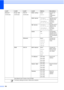 Page 168
156
Network
(Continued)Wired LAN
(Continued)TCP/IP
(Continued)WINS Config Auto
*
Static Chooses the 
WINS 
configuration 
mode.
WINS Server (Primary) 
000.000.000.000
(Secondary) 
000.000.000.000
Specifies the IP 
address of the 
primary or 
secondary 
server.
DNS Server (Primary) 
000.000.000.000
(Secondary) 
000.000.000.000
Specifies the IP 
address of the 
primary or 
secondary 
server.
APIPA On *
Off Automatically 
allocates the IP 
address from the 
link-local address 
range.
Ethernet — Auto*...