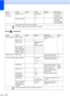 Page 170
158
Menu ( ) (continued)
Network
(Continued)Network I/F
—Wired LAN*
WLAN — You can choose 
the network 
connection type.
Factory Reset —Yes
No —
Restores all wired 
and wireless 
network settings to 
the factory default.
Level1 Level2 Level3 Options Descriptions Page
Print Reports XMIT Verify
— — Prints these lists and 
reports.67
Help List ——
Quick Dial —Alphabetical
Order
Numerical Order
Fax Journal ——
User Settings ——
Network Config——
Caller ID hist.——
Machine Info. Serial No. — — Lets you check the...