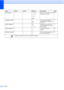 Page 172
160
Polling RX—— Standard
Secure
Timer
Off* Sets up your machine to poll 
another fax machine.
68
Overseas Mode —— On
Off* If you are having difficulty 
sending faxes overseas, set 
this to On. 35
Glass ScanSize——
A4*
Letter Adjust the scan area of the 
scanner glass to the size of 
the document. 31
Set New Default——
Yes
NoYou can save your fax 
settings.
36
Factory Reset —— Yes
NoYou can restore all settings 
to the factory settings.
36
Level1 Level2 Level3 Options Descriptions Page
 The factory...