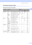 Page 29
Loading paper and documents17
2
Choosing the right print media2
Paper type and size for each operation2
Paper TypePaper SizeUsage
FaxCopyPhoto 
CapturePrinter
Cut Sheet Letter  215.9  × 279.4 mm (8 1/2  × 11 in.) Yes Yes Yes Yes
A4 210  × 297 mm (8.3  × 11.7 in.) Yes Yes Yes Yes
Legal 215.9  × 355.6 mm (8 1/2  × 14 in.) Yes Yes – Yes
Executive 184  × 267 mm (7 1/4  × 10 1/2 in.) – – – Yes
JIS B5 182  × 257 mm (7.2  × 10.1 in.) – – – Yes
A5 148  × 210 mm (5.8  × 8.3 in.) – Yes – Yes
A6 105  × 148 mm (4.1...