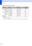 Page 30
Chapter 2
18
Paper weight, thickness and capacity2
1Up to 100 sheets of 80 gsm  paper.
2For Photo 10 ×15 cm paper and Photo L paper, use the photo paper tray. (See  Loading photo paper on page 13.)
Paper TypeWeightThicknessNo. of 
sheets
Cut 
Sheet Plain Paper
64 to 120 gsm 0.08 to 0.15 mm
100
1
Inkjet Paper64 to 200 gsm 0.08 to 0.25 mm 20
Glossy Paper Up to 220 gsm Up to 0.25 mm
20
2
CardsPhoto Card Up to 220 gsm Up to 0.25 mm
202
Index CardUp to 120 gsm Up to 0.15 mm 30
PostCard Up to 200 gsm Up to...