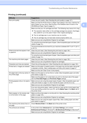 Page 121
Troubleshooting and Routine Maintenance107
B
Poor print quality Check the print quality. (See  Checking the print quality on page 127.) 
Make sure that the Printer Driver or Paper Type setting in the menu matches the 
type of paper you are using. (See Printing in the Software Users Guide on the 
CD-ROM and  Paper Type on page 21.) 
Make sure that your ink cartridges are fresh. The following may cause ink to clog:
„ The expiration date written on the cartridge package has passed. (Cartridges 
stay usable...