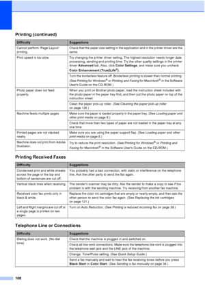 Page 122
108
Cannot perform ‘Page Layout’ 
printing.Check that the paper size setting in the application and in the printer driver are the 
same.
Print speed is too slow.  Try changing the printer driver setting. The highest resolution needs longer data  processing, sending and printing time. Try the other quality settings in the printer 
driver Advanced  tab. Also, click  Color Settings, and make sure you uncheck 
Color Enhancement (True2Life
®) .
Turn the borderless feature off. Borderless printing is slower...