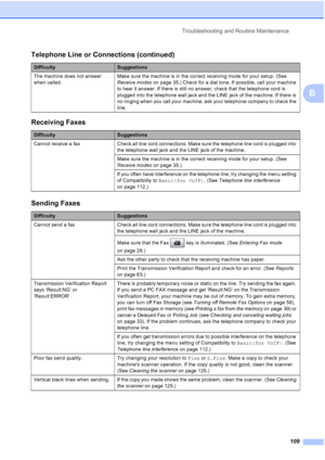 Page 123
Troubleshooting and Routine Maintenance109
B
The machine does not answer 
when called.Make sure the machine is in the correct receiving mode for your setup. (See 
Receive modes
 on page 35.) Check for a dial tone. If possible, call your machine 
to hear it answer. If there is still no answer, check that the telephone cord is 
plugged into the telephone wall jack and the LINE jack of the machine. If there is 
no ringing when you call your machine, ask your telephone company to check the 
line.
Receiving...