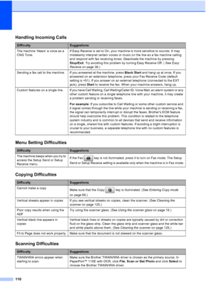 Page 124
110
Handling Incoming Calls
DifficultySuggestions
The machine ‘Hears’ a voice as a 
CNG Tone. If Easy Receive is set to On, your machine is more sensitive to sounds. It may 
mistakenly interpret certain voices or music on the line as a fax machine calling 
and respond with fax receiving tones. Deactivate the machine by pressing 
Stop/Exit
. Try avoiding this problem by turning Easy Receive Off. ( See  Easy 
Receive  on page 38.)
Sending a fax call to the machine. If you answered at the machine, press...