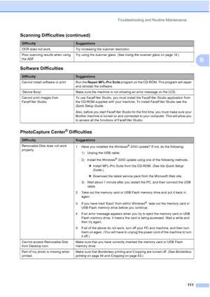 Page 125
Troubleshooting and Routine Maintenance111
B
OCR does not work. Try increasing the scanner resolution.
Poor scanning results when using 
the ADF.Try using the scanner glass. (See 
Using the scanner glass on page 18.)
Software Difficulties
DifficultySuggestions
Cannot install software or print Run the  Repair MFL-Pro Suite program on the CD-ROM. This program will repair 
and reinstall the software.
‘Device Busy’  Make sure the machine is not showing an error message on the LCD.
Cannot print images from...
