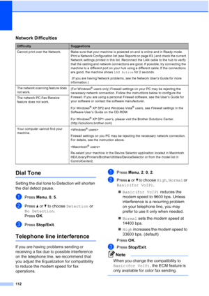 Page 126
112
Dial Tone B
Setting the dial tone to Detection will shorten 
the dial detect pause.
aPress Menu, 0, 5.
bPress  aor b to choose  Detection  or 
No Detection .
Press  OK.
cPress  Stop/Exit .
Telephone line interferenceB
If you are having problems sending or 
receiving a fax due to possible interference 
on the telephone line, we recommend that 
you adjust the Equalization for compatibility 
to reduce the modem speed for fax 
operations.
aPress Menu, 2, 0, 2.
bPress  aor b to choose  High, Normal  or...