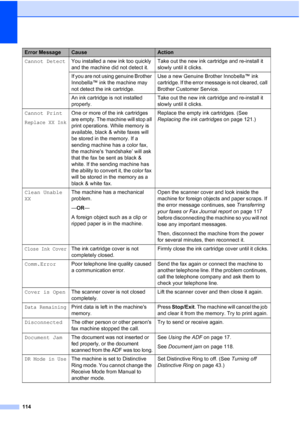 Page 128
114
Cannot DetectYou installed a new ink too quickly 
and the machine did not detect it. Take out the new ink cartridge and re-install it 
slowly until it clicks.
If you are not using genuine Brother 
Innobella™ ink the machine may 
not detect the ink cartridge. Use a new Genuine Brother Innobella™ ink 
cartridge. If the error message is not cleared, call 
Brother Customer Service.
An ink cartridge is not installed 
properly. Take out the new ink cartridge and re-install it 
slowly until it clicks....
