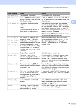 Page 129
Troubleshooting and Routine Maintenance115
B
High TemperatureThe print head is too warm. Allow the machine to cool down.
Hub is Unusable.A Hub or USB Flash memory drive 
with Hub has been connected to the 
USB direct interface.A Hub or USB Flash memory drive with Hub are 
not supported. Unplug the device from the USB 
direct interface.
Init Unable XXThe machine has a mechanical 
problem.
—
OR —
A foreign object such as a clip or 
ripped paper is in the machine. Open the scanner cover and look inside the...