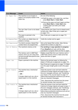 Page 130
116
No Paper FedThe machine is out of paper or 
paper is not properly loaded in the 
paper tray. Do one of the following:
„ Refill the paper in the paper tray, and then 
press  Black Start  or Color Start .
„ Remove the paper and load it again and then 
press  Black Start  or Color Start  (See 
Loading paper and other print media  
on page 8.)
The Jam Clear Cover is not closed 
properly. Check that the Jam Clear Cover is closed evenly 
at both ends. (See 
Printer jam or paper jam  
on page 119.)
The...