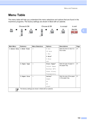 Page 147
Menu and Features133
C
Menu TableC
The menu table will help you understand the menu selections and options that are found in the 
machines programs. The factory settings are shown in Bold with an asterisk.Choose & OK Choose & OK to accept to exit
                   
Main Menu Submenu Menu Selections Options Descriptions Page
1.
General Setup1.Mode Timer — 0 Sec
30 Secs
1 Min
2 Mins*
5 Mins
Off Sets the time to return to 
Fax mode.
21
2.Paper Type — Plain Paper*
Inkjet Paper
Brother BP71
Other Glossy...