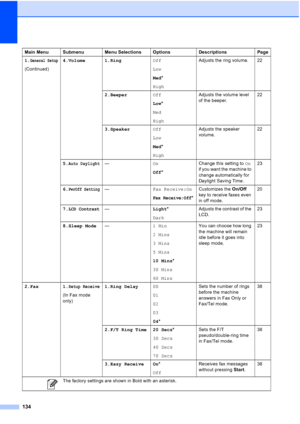 Page 148
134
1.General Setup
(Continued)4.Volume 1.Ring
Off
Low
Med*
High Adjusts the ring volume. 22
2.Beeper Off
Low*
Med
High Adjusts the volume level 
of the beeper.
22
3.Speaker Off
Low
Med*
High Adjusts the speaker 
volume.
22
5.
Auto Daylight— On
Off* Change this setting to 
On 
if you want the machine to 
change automatically for 
Daylight Saving Time. 23
6.
PwrOff Setting— Fax Receive:On
Fax Receive:Off*Customizes the 
On/Off 
key to receive faxes even 
in off mode. 20
7.
LCD Contrast— Light*
Dark...