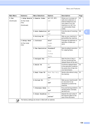 Page 149
Menu and Features135
C
2.Fax
(Continued)1.Setup Receive
(In Fax mode 
only)
(Continued) 4.Remote Codes On
* ( l51, #51)
Off Allows you to answer all 
calls at an extension or 
external telephone and 
use codes to turn the 
machine on or off. You 
can personalize these 
codes. 49
5.
Auto ReductionOn *
Off Cuts the size of incoming 
faxes.
39
6.Polling RX — Sets up your machine to 
poll another fax machine. 64
2.Setup Send
(In Fax mode 
only) 1.Contrast Auto
*
Light
Dark Changes the lightness or 
darkness...