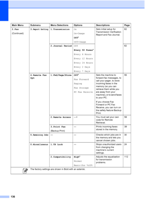 Page 150
136
2.Fax
(Continued)3.Report Setting1.Transmission
On
On+Image
Off*
Off+Image Sets initial setup for 
Transmission Verification 
Report and Fax Journal.
62
2.
Journal PeriodOff
Every 50 Faxes *
Every 6 Hours
Every 12 Hours
Every 24 Hours
Every 2 Days
Every 7 Days 62
4.Remote Fax
Opt 1.
Fwd/Page/StoreOff
*
Fax Forward
Paging
Fax Storage
PC Fax Receive Sets the machine to 
forward fax messages, to 
call your pager, to store 
incoming faxes in the 
memory (so you can 
retrieve them while you 
are away...