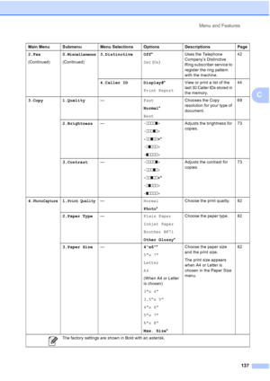 Page 151
Menu and Features137
C
2.Fax
(Continued)0.Miscellaneous
(Continued) 3.Distinctive Off
*
Set  (On ) Uses the Telephone 
Company’s Distinctive 
Ring subscriber service to 
register the ring pattern 
with the machine. 42
4.Caller ID Display# *
Print Report View or print a list of the 
last 30 Caller IDs stored in 
the memory. 44
3.Copy 1.Quality —Fast
Normal*
Best Chooses the Copy 
resolution for your type of 
document.
69
2.Brightness — -nnnno +
- nnnon +
- nnonn +*
- nonnn +
- onnnn + Adjusts the...