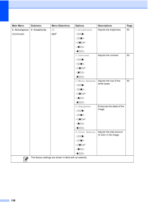Page 152
138
4.PhotoCapture
(Continued)4.True2Life
On
Off* 1.Brightness
-
nnnno +
- nnnon +
- nnonn +*
- nonnn +
- onnnn + Adjusts the brightness. 83
2.Contrast
- nnnno +
- nnnon +
- nnonn +*
- nonnn +
- onnnn + Adjusts the contrast. 83
3.
White Balance
- nnnno +
- nnnon +
- nnonn +*
- nonnn +
- onnnn + Adjusts the hue of the 
white areas.
83
4.Sharpness
- nnnno +
- nnnon +
- nnonn +*
- nonnn +
- onnnn + Enhances the detail of the 
image.
5.
Color Density
- nnnno +
- nnnon +
- nnonn +*
- nonnn +
- onnnn +...