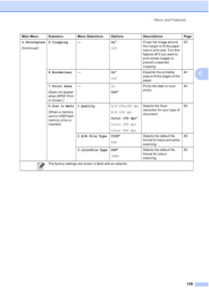 Page 153
Menu and Features139
C
4.PhotoCapture
(Continued)5.Cropping
— On*
Off Crops the image around 
the margin to fit the paper 
size or print size. Turn this 
feature off if you want to 
print whole images or 
prevent unwanted 
cropping. 83
6.Borderless — On*
Off Expands the printable 
area to fit the edges of the 
paper. 84
7.Print Date
(Does not appear 
when DPOF Print 
is chosen.) —
On
Off* Prints the date on your 
photo.
84
0.
Scan to Media
(When a memory 
card or USB Flash 
memory drive is 
inserted)...